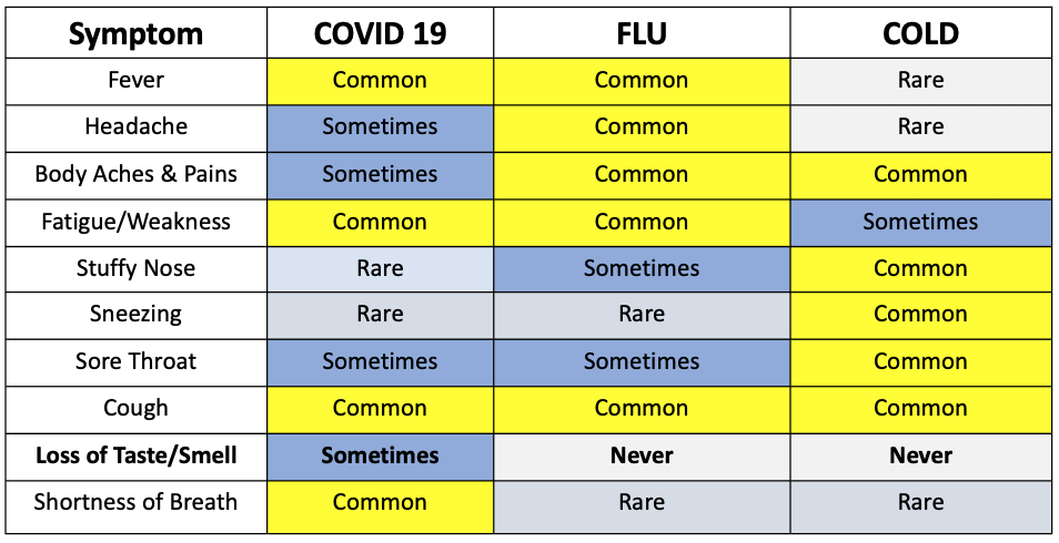 Symptom Comparison